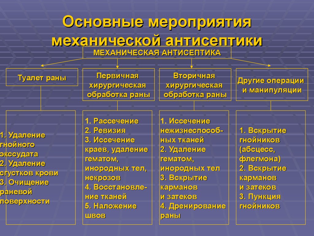 Как проводят механическую антисептику