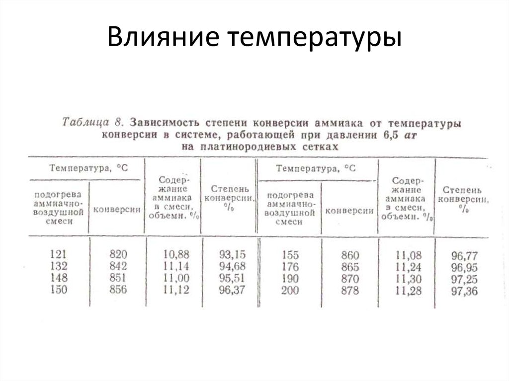 Степень конверсии