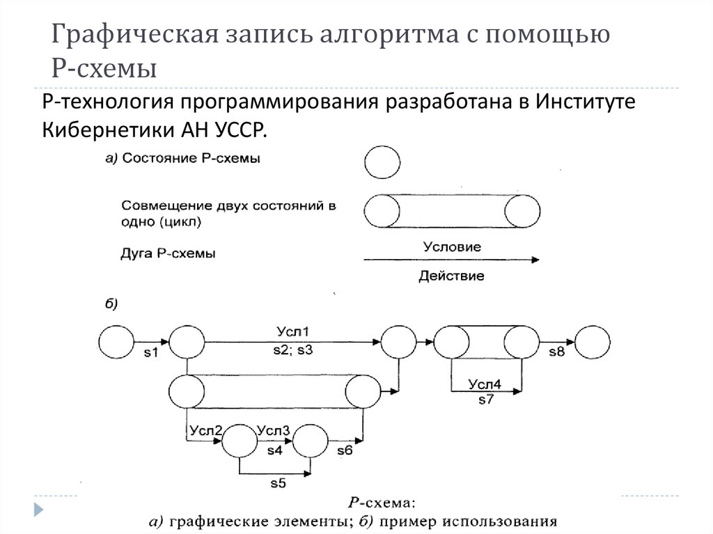 Графическая запись алгоритма с помощью диаграммы Нэсси-Шнейдермана