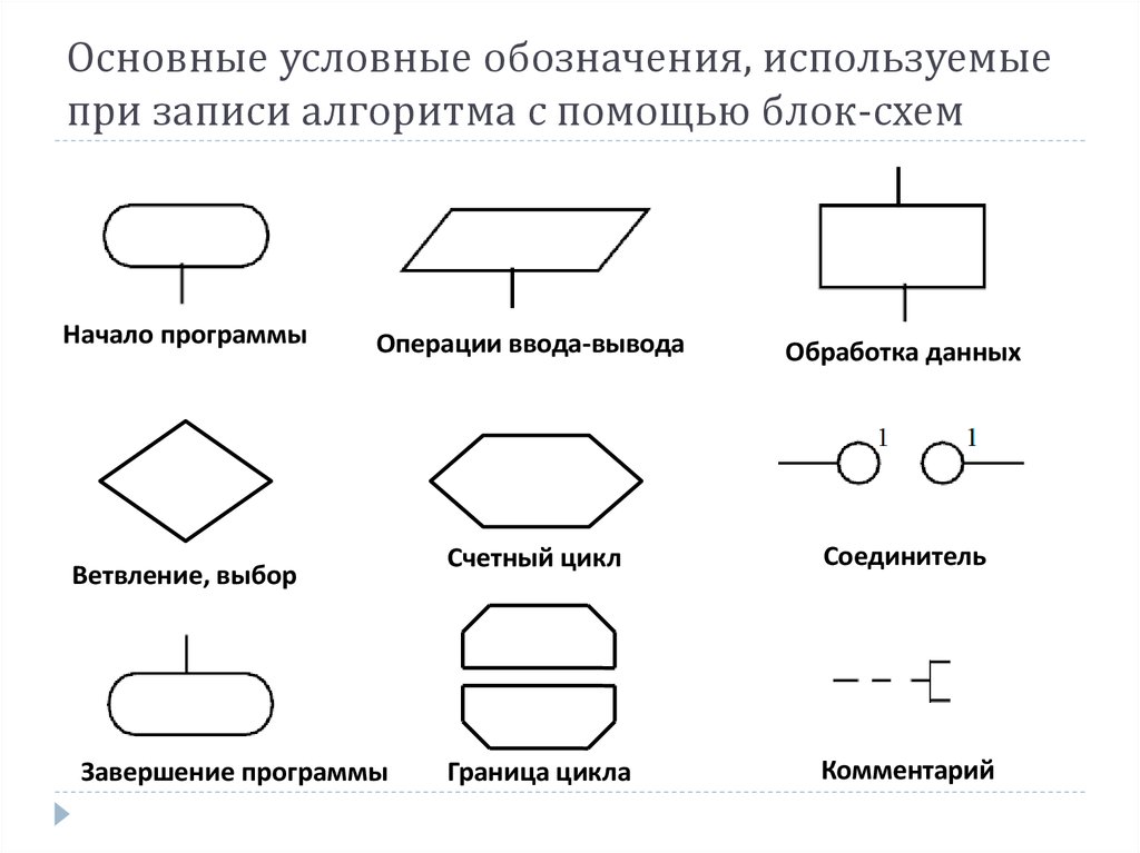 Геометрические фигуры используются в блок схемах для обозначения