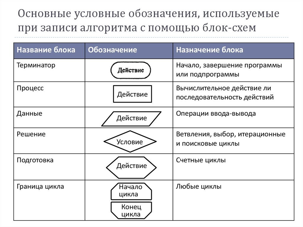 Опишите основные элементы. Условные обозначения в блок-схемах алгоритмов. Обозначение элементов в алгоритме. Таблица блоков блок схем. Таблица основных условных обозначений в блок схемах.