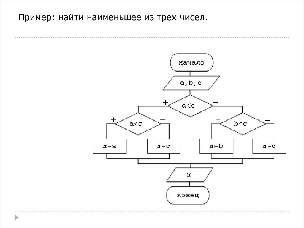 Блок схема нахождения факториала n