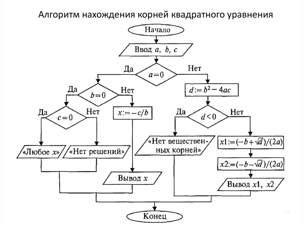 Блок схема решения квур