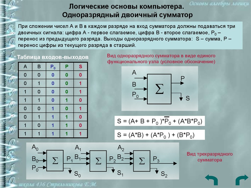 Основы компьютера. Полусумматор на основе логических элементов. Таблица истинности суммирующего счетчика. Одноразрядный сумматор на 3 входа. Таблица истинности.. Принцип работы одноразрядного сумматора.