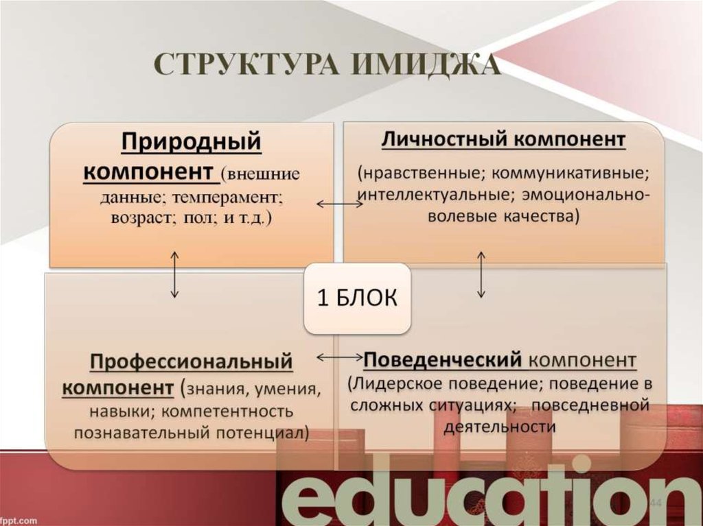 Структура образа. Структура имиджа. Компоненты структуры имиджа.. Структура личностного имиджа. Структура имиджа в психологии.