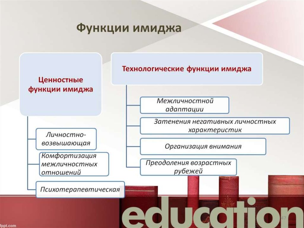 Образ организация является. Функции имиджа. Основные функции имиджа. Технологические функции имиджа. Ценностные и технологические функции имиджа.