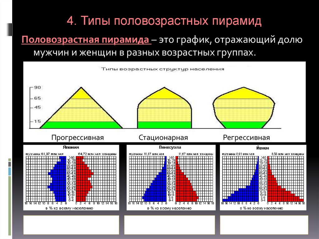 Типы возрастной структуры. 3 Типа половозрастной пирамиды. Половозрастная пирамида 1 и 2 типов. Половозрастная пирамида Калужской области. 