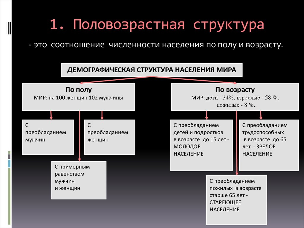 Структура населения тема по географии