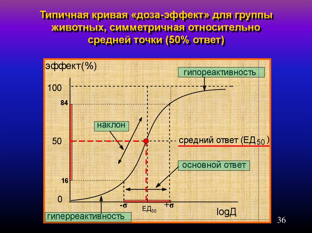 Типичная кривая «доза-эффект» для группы животных, симметричная относительно средней точки (50% ответ)