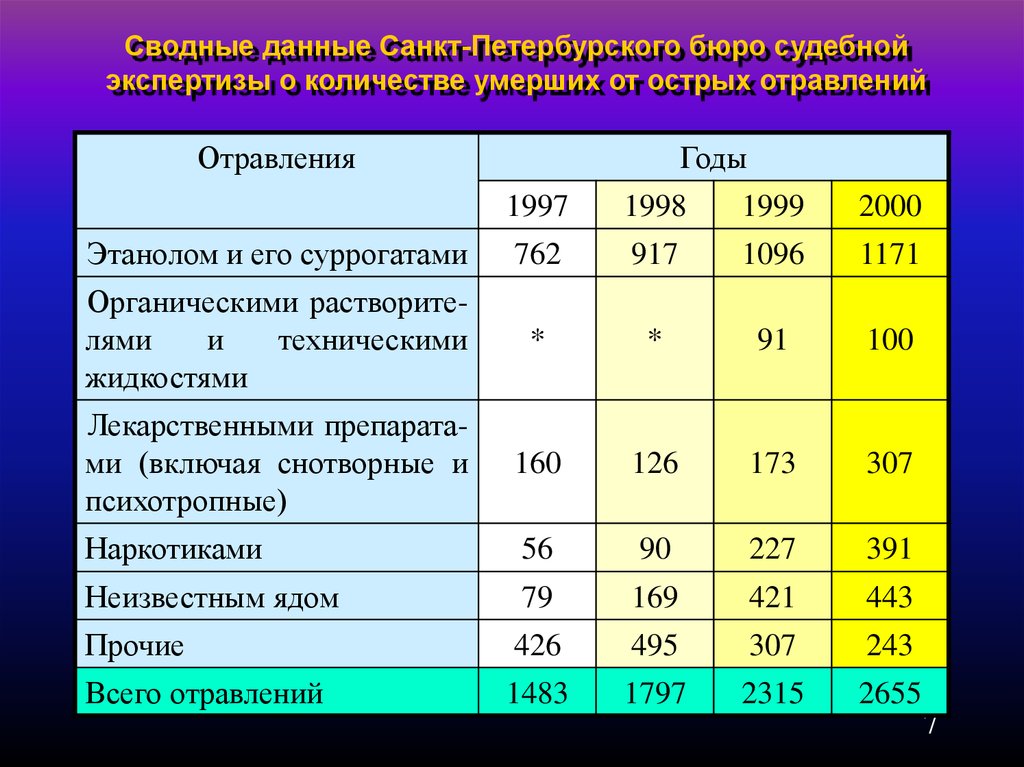 Сводные данные Санкт-Петербурского бюро судебной экспертизы о количестве умерших от острых отравлений