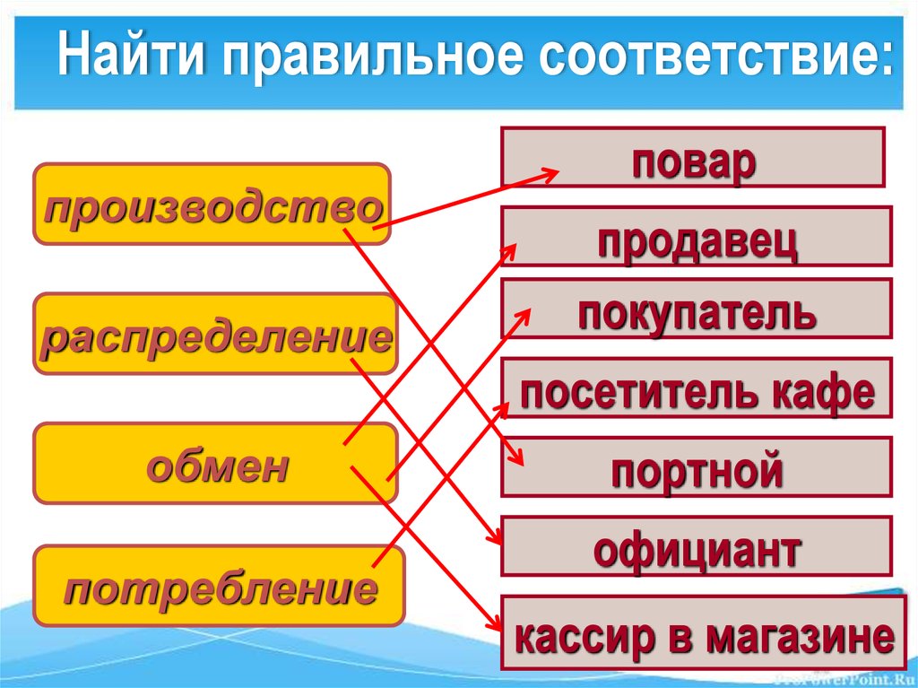 Соответствие производства. Определите правильное соответствие. Выберите правильное соответствие.. Какие проявления экономики связаны со следующими людьми. Продавец и покупатель экономика.