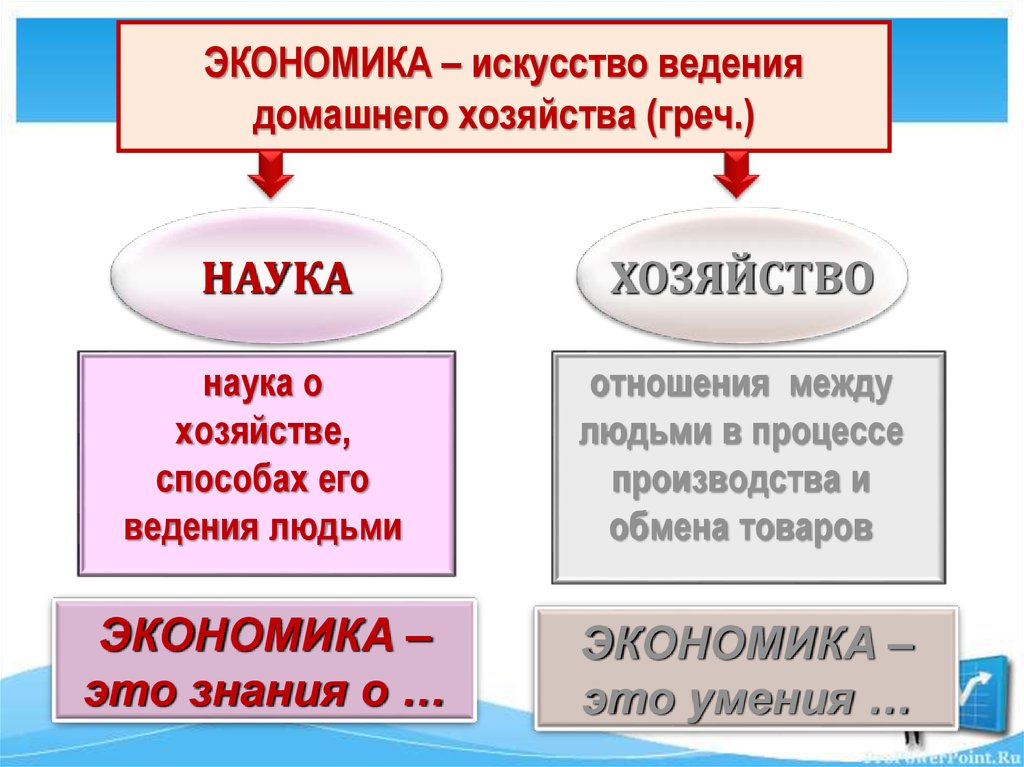 Искусств ведение. Искусство ведения домашнего хозяйства. Экономика ведение хозяйства. Экономика это искусство ведения хозяйства. Экономика как способ ведения хозяйства.