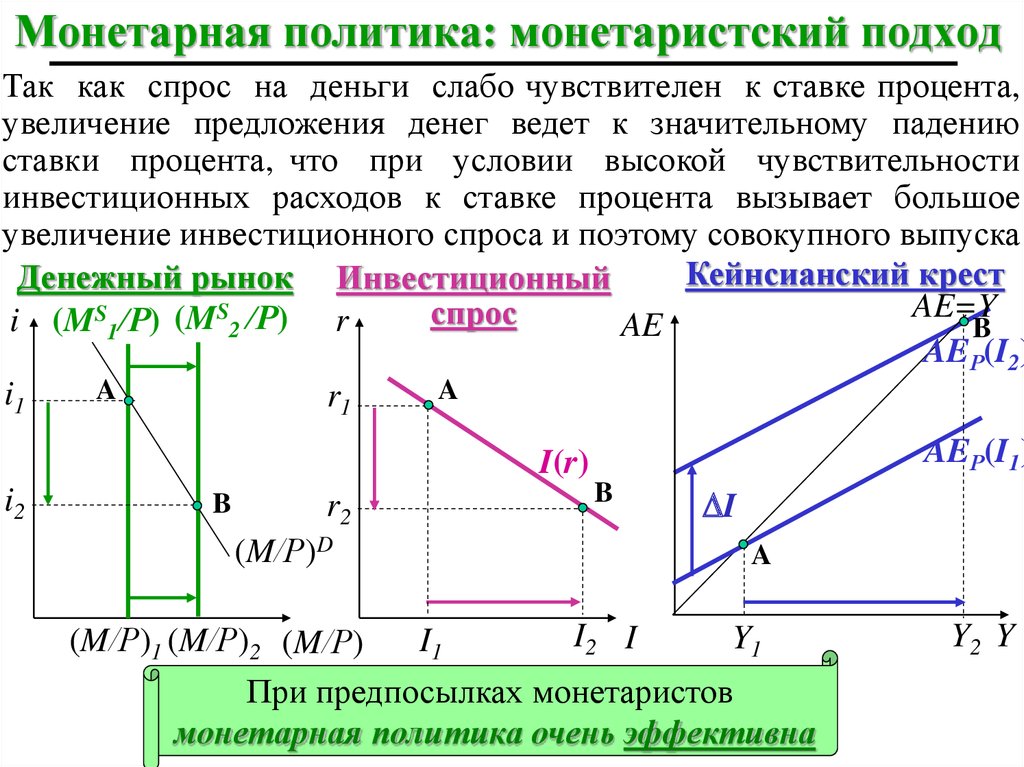 Монетарная политика. Модель спроса на деньги. Фискальная и монетарная политика. Монетаристский спрос на деньги.