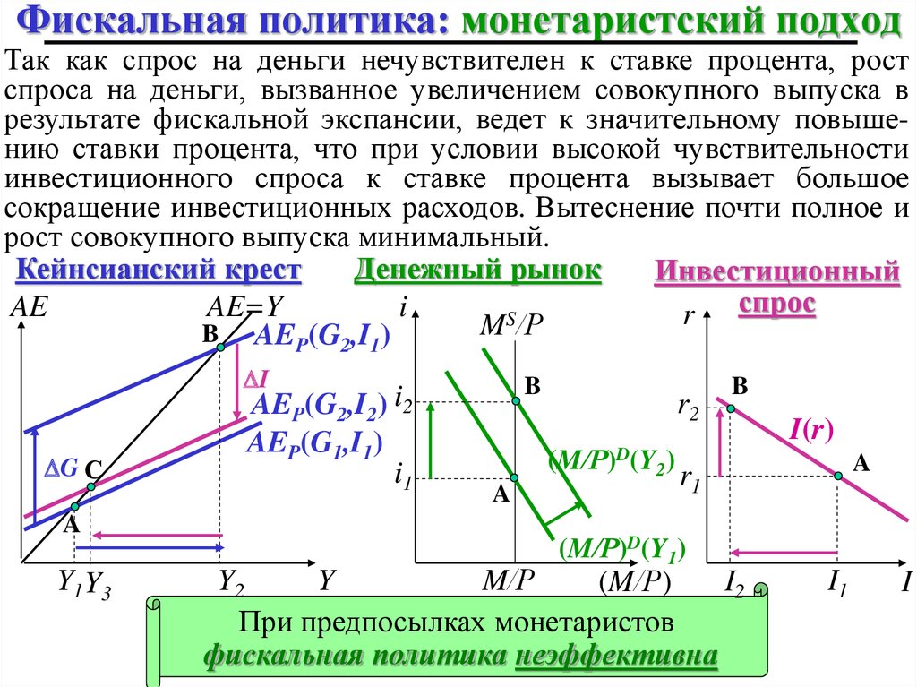 Фискальная политика и монетарная политика презентация