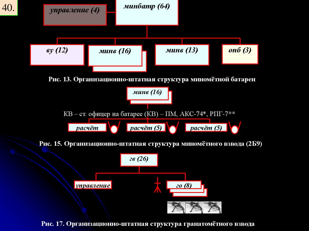 Организация минометной батареи мотострелкового батальона показать схемой