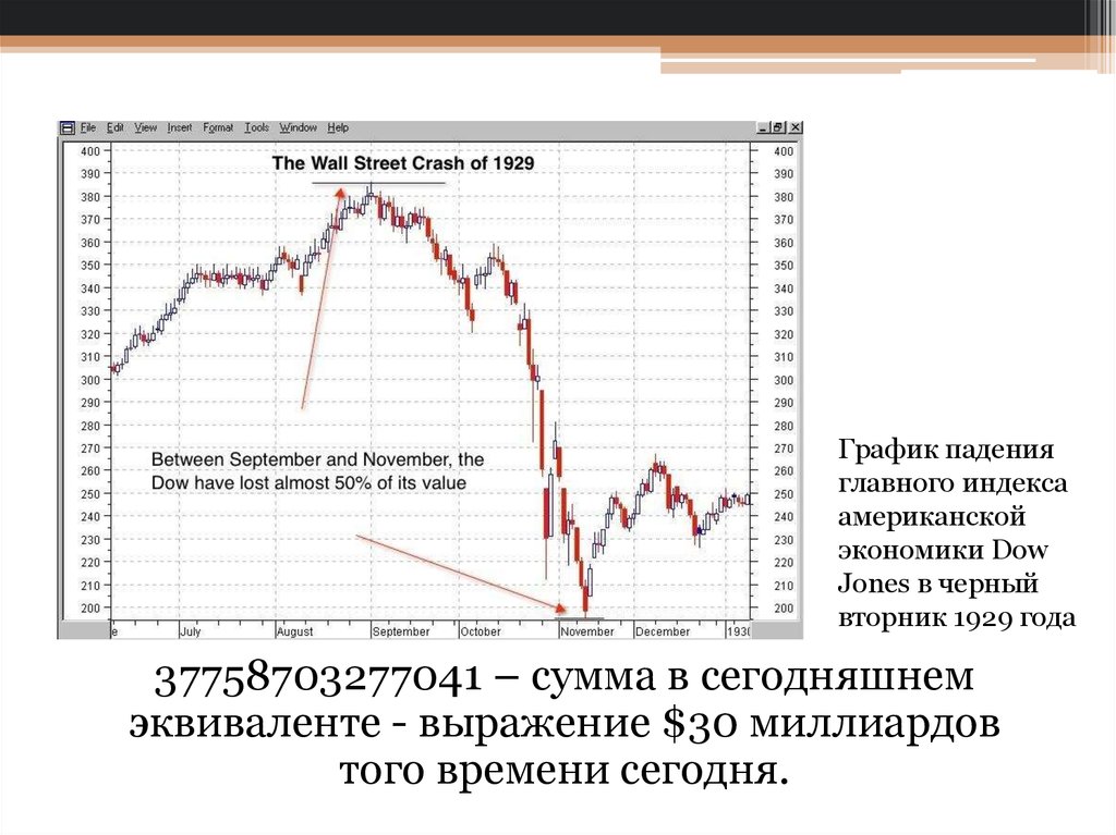 Выраженный 30. Dow Jones Великая депрессия. График Dow Jones Великая депрессия. Dow Jones индекс Великой депрессии. График падения рынка Великая депрессия.