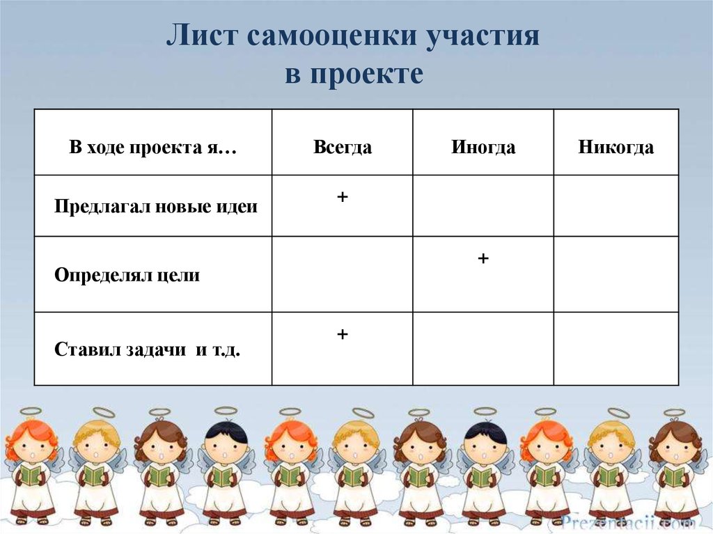 Как заполнять карту самооценки для проекта