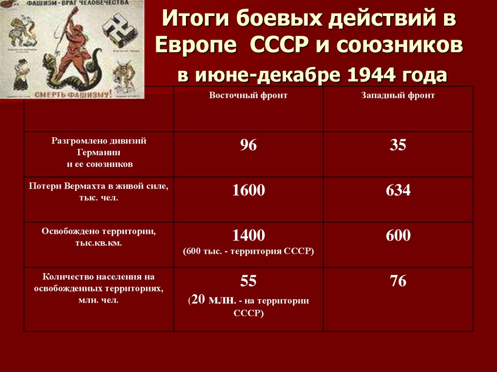 Итоги военных. Итоги боевых действий в Европе СССР И союзников в июне-декабре 1944 года. Результаты боевых действий в 1944 году. СССР И союзники итоги войны. Основные боевые действия союзников СССР.