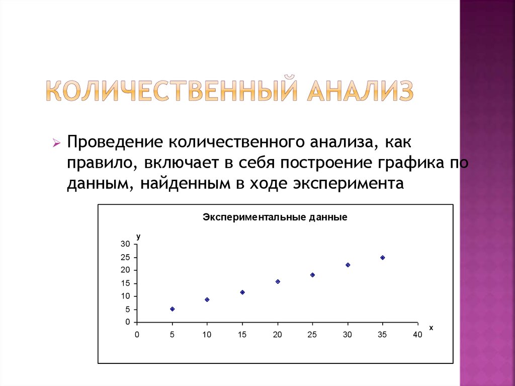 Количественный анализ