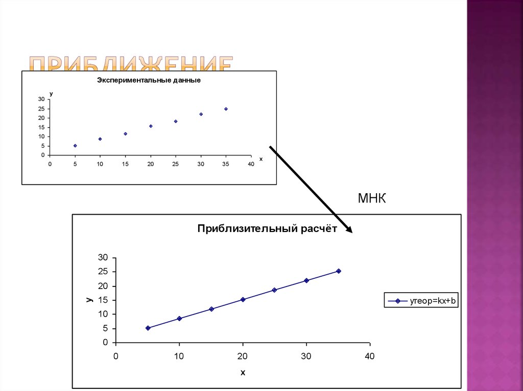 Приближение