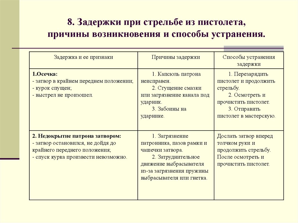 Задержка осечка пм. Задержки при стрельбе из 9 мм ПМ. Задержки при стрельбе из пистолета причины их устранения.