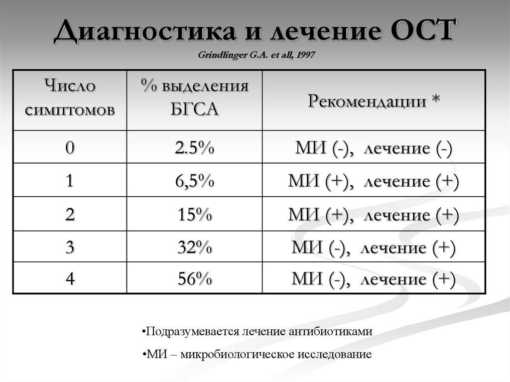 Число 1997. MCISAAC шкала для БГСА-тонзиллита. Шкала MCISAAC.