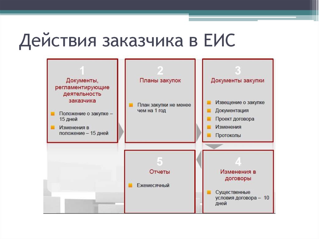 Условия заказчика. Виды государственных заказчиков. Отчет заказчика по 44 ФЗ. Алгоритм действия заказчика в госзакупках. Срок исполнения договора в ЕИС.