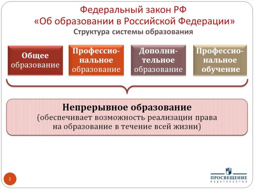 Федеральный уровень образования. Структура закона об образовании в РФ. Федеральный закон об образовании в РФ структура. Схема закона об образовании в РФ 273-ФЗ. Структура федерального закона об образовании в Российской Федерации.