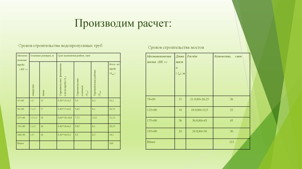 Периоды строительства. Расчет сроков строительства. Расчет продолжительности строительства. Расчетная Продолжительность строительства. Пример расчета продолжительности строительства в пос.