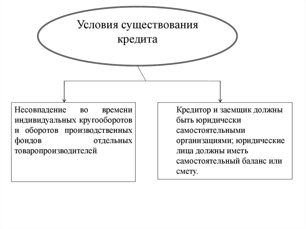 Существует кредит. Условия существования кредита. Основные условия существования кредита.