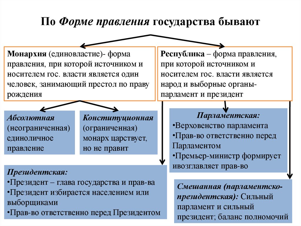 Форма правлен. Формы правления государства монархия и Республика. Форма государственного правления таблица Республика монархии. Форма государства форма правления Республика. Формы правления государства таблица кратко.