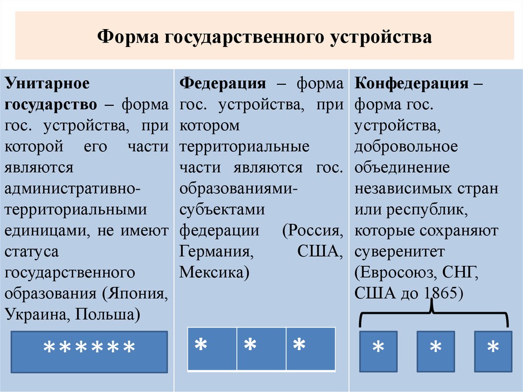 Формы государственного устройства презентация