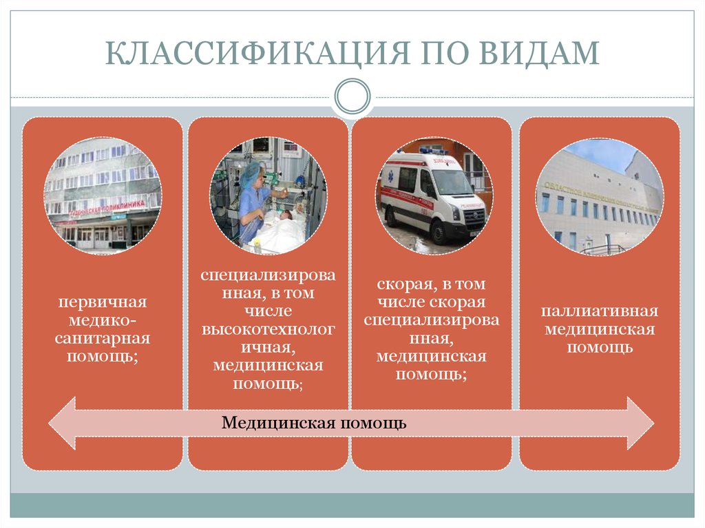 Урок сбо виды медицинской помощи презентация