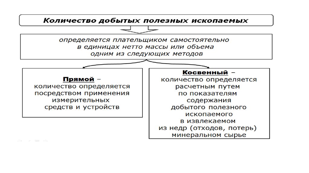 Презентация на тему налог на добычу полезных ископаемых