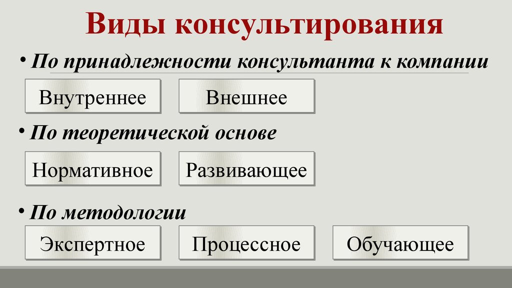 Виды и формы консультирования. Виды консультирования. Виды консультаций. Типы психологического консультирования.