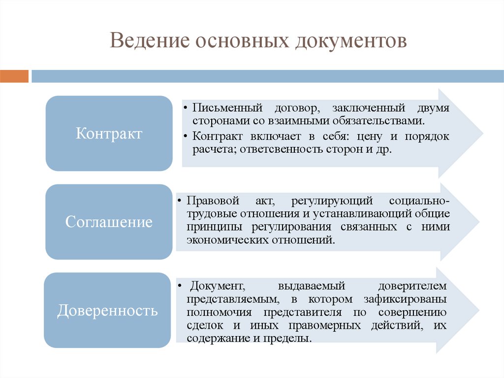 Базовым документом. Ведение документации. Общее ведение. Ведение основной документации ИП практика. Ведение основной документации в аквацентре.