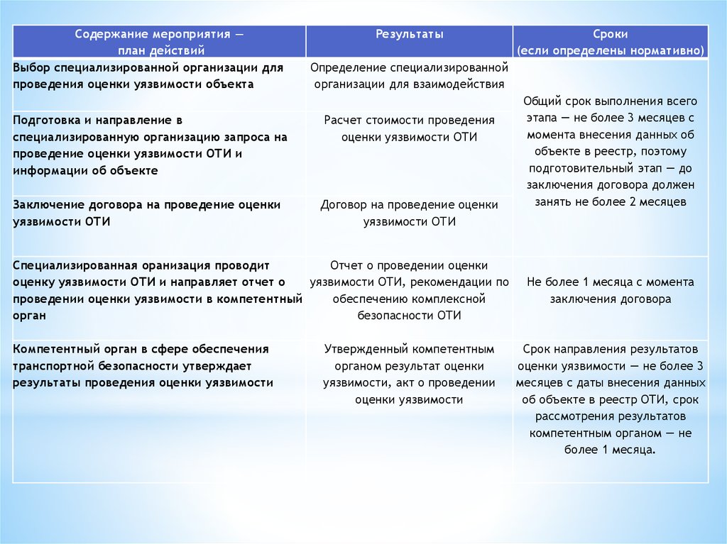 Утверждение результатов оценки уязвимости