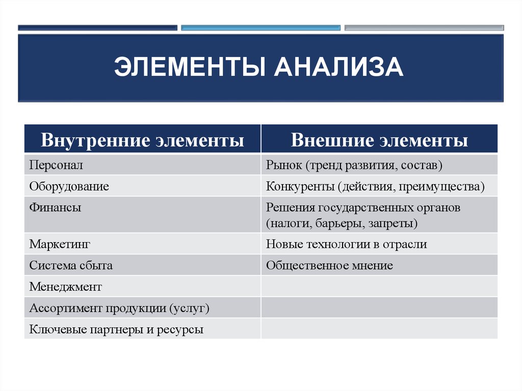 Элементы анализа. Элементы анализа отрасли. Элементом анализа отрасли является. Элементы внутреннего анализа.