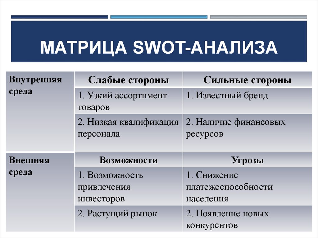Матрица SWOT-анализа