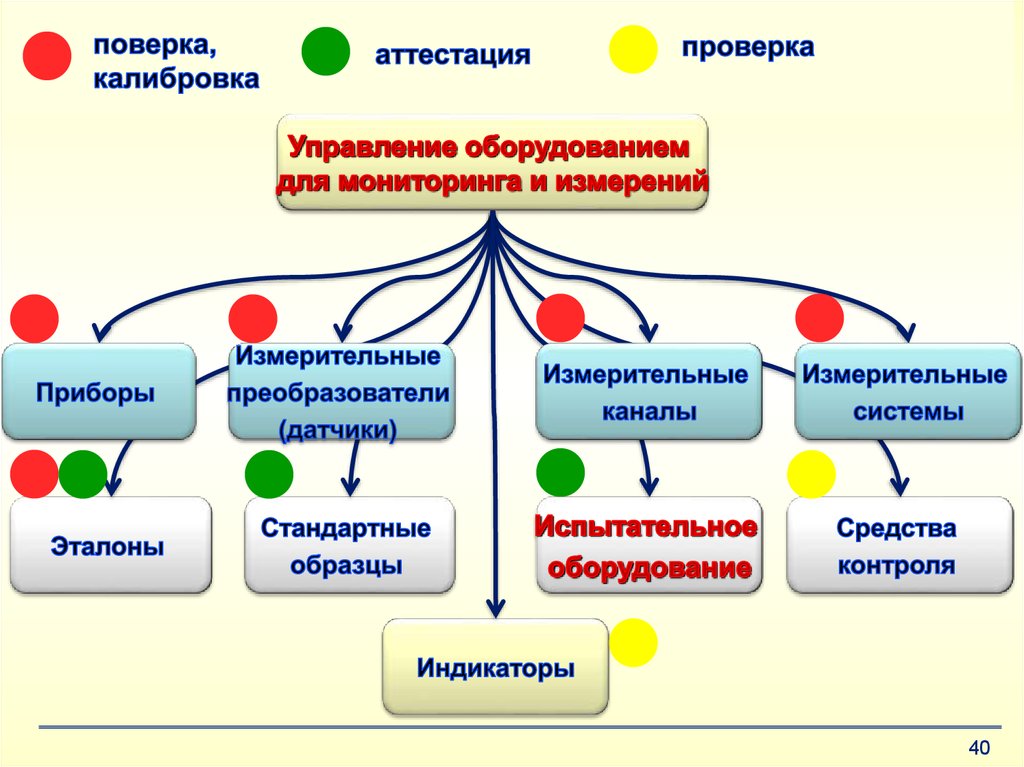 Метрологическое обеспечение на базе профессионального стандарта ...