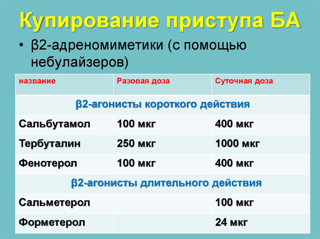 Купирование приступа ба. Β2-агонисты короткого действия.