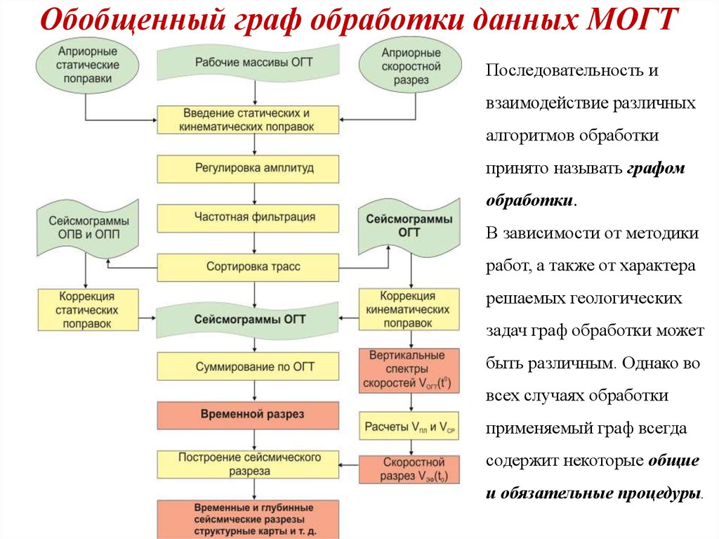 Этапы обработки текста