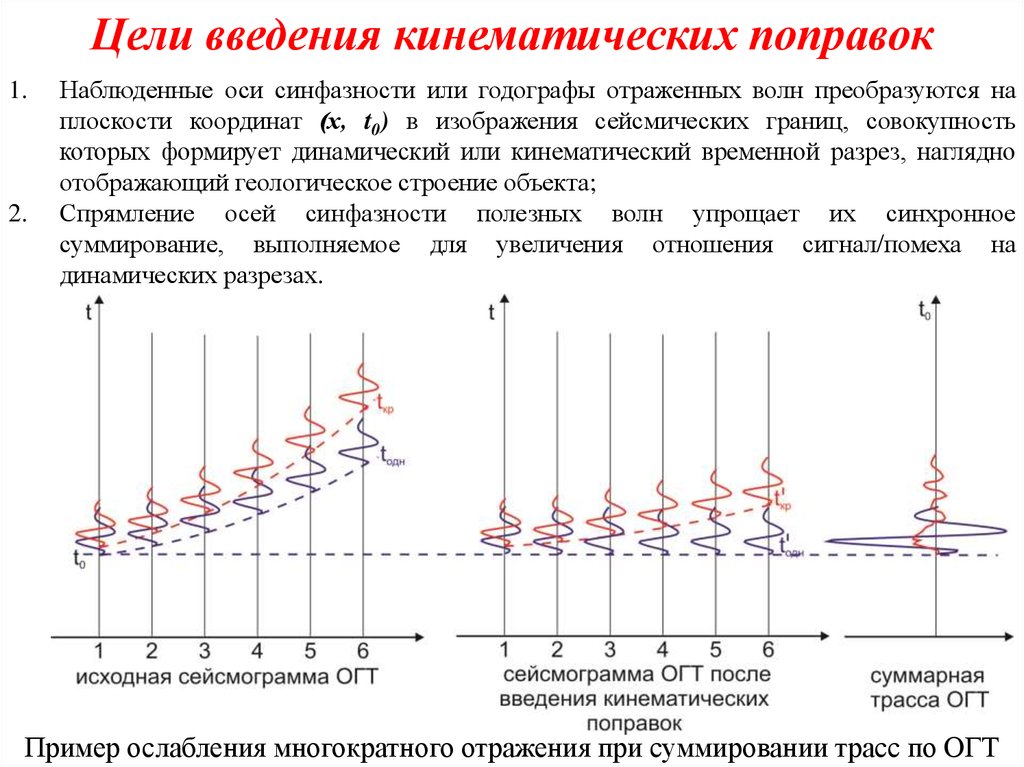 Цели введения кинематических поправок