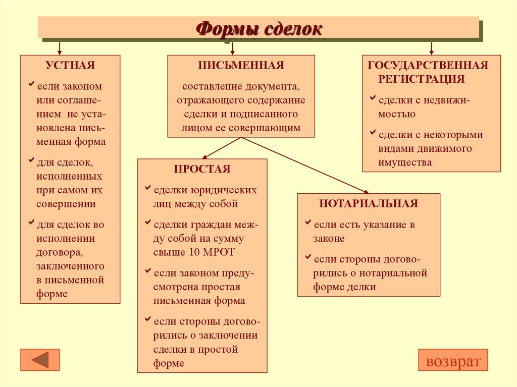 Виды сделок схема гражданское право