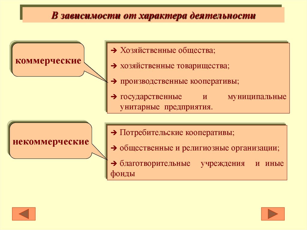 Характер деятельности