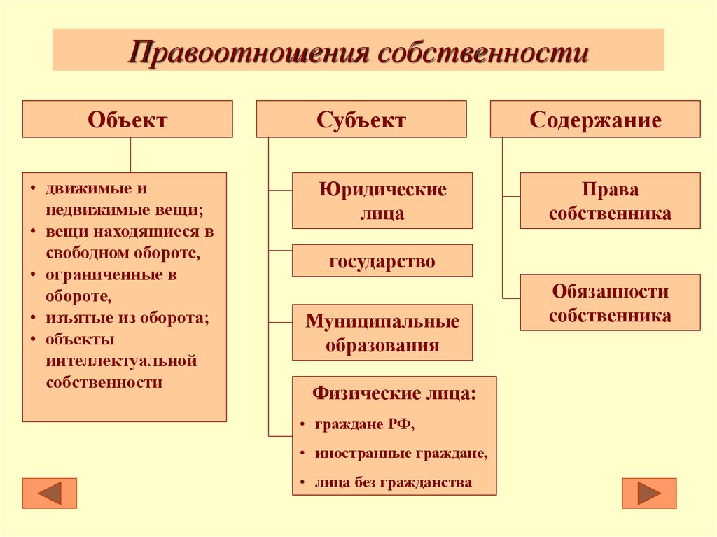 Объекты правоотношений. Субъекты и объекты правоотношений. Субъект объект содержание правоотношения. Субъект объекты соедержная право. Элементы правоотношения собственности.