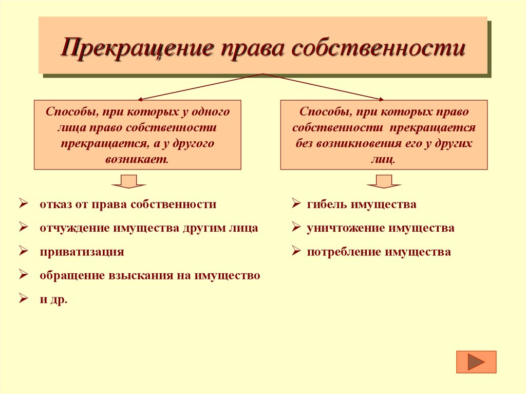 Способы приобретения права собственности в гражданском праве схема