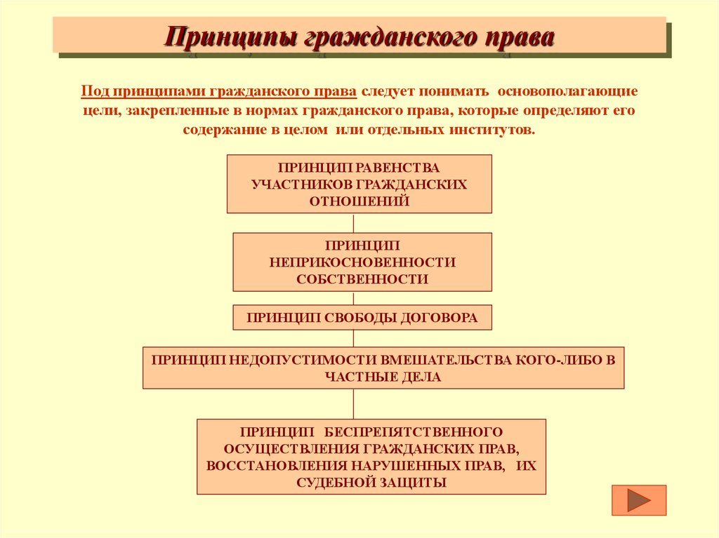 Гражданское законодательство схема