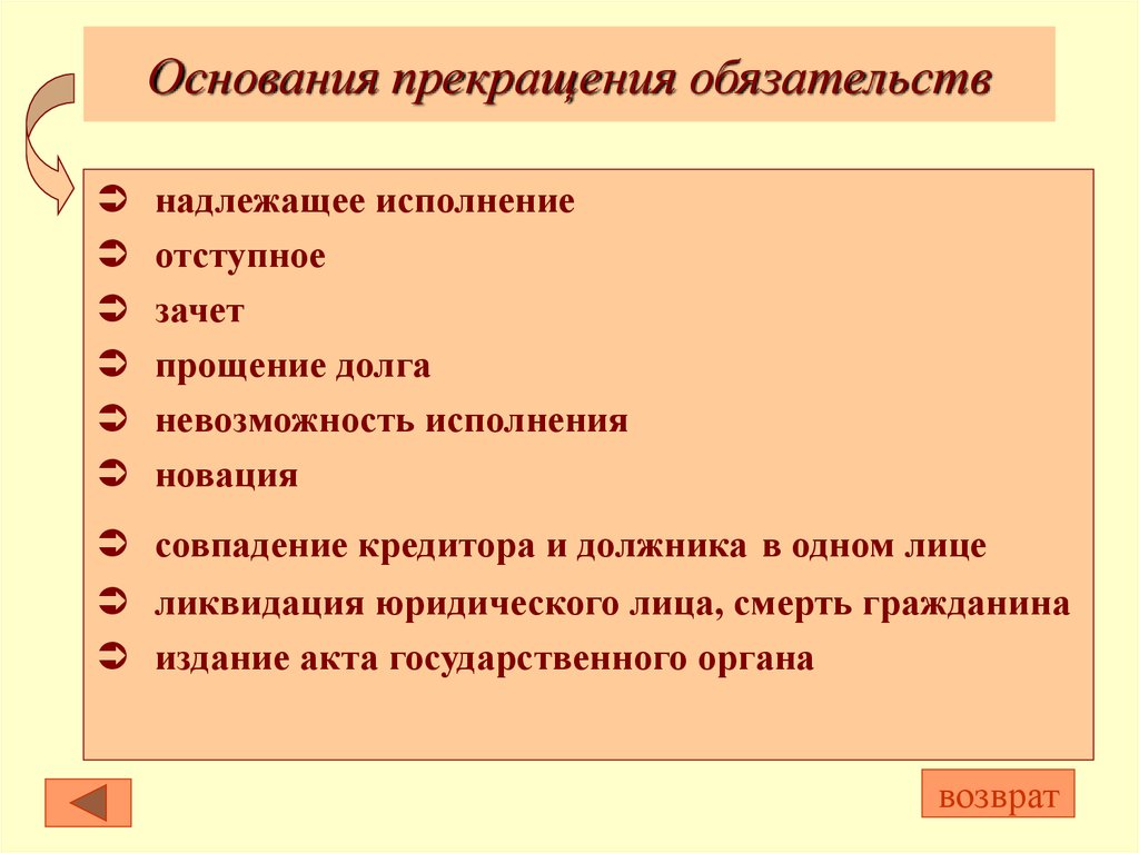 Схема оснований прекращения обязательств