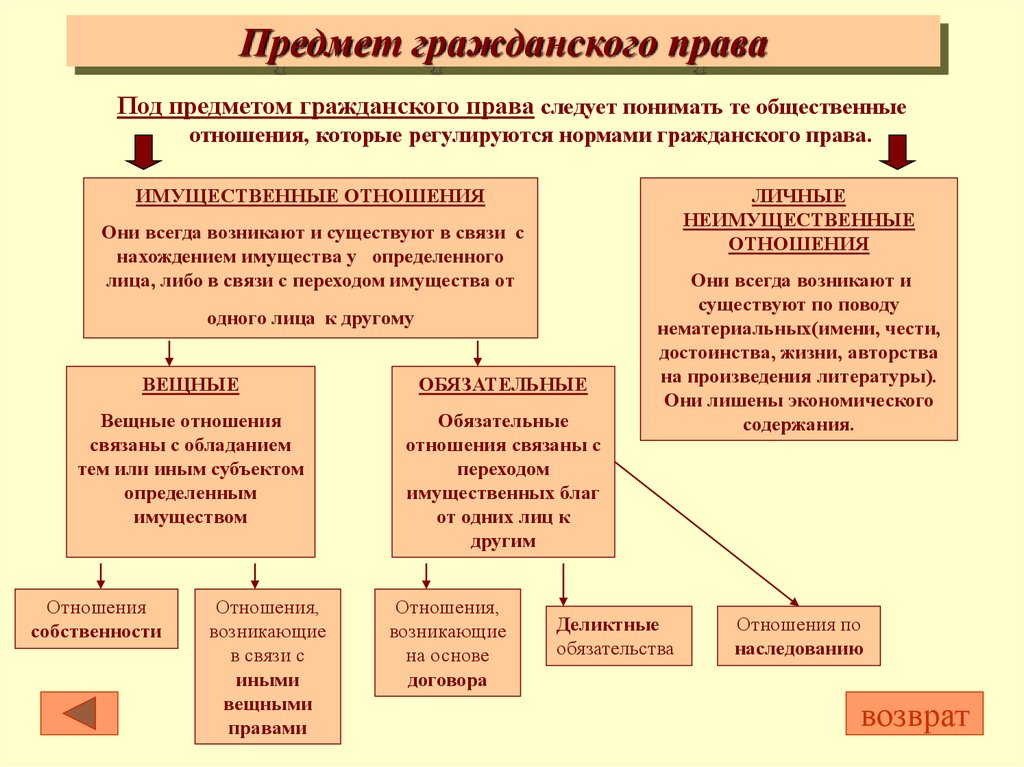 Понятие и предмет гражданского. Гражданское право предмет и метод правового регулирования. Предмет гражданского права примеры. Предмет гражданского права РФ (понятие и структура):. Особенности предмета и метода гражданского права.